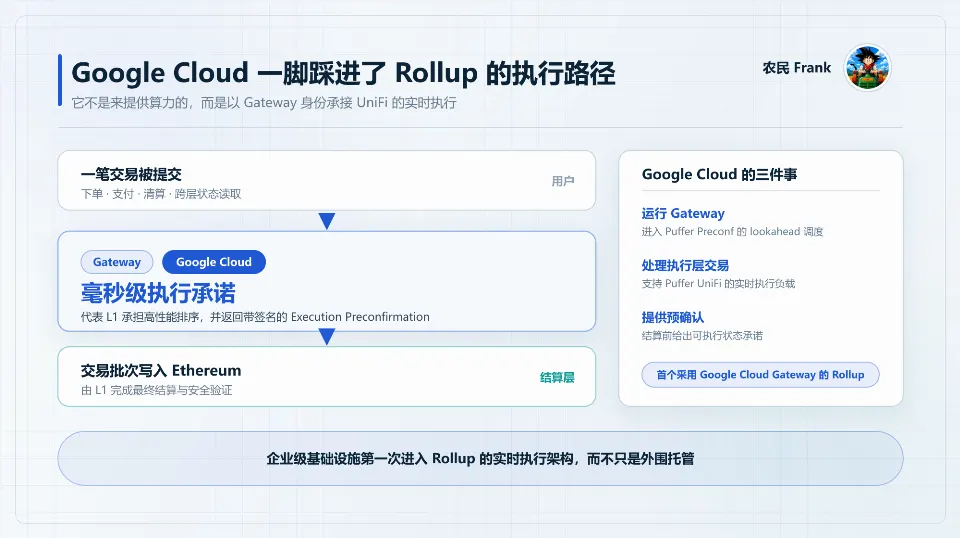 Google Cloud 入局,Puffer UniFi 能补上 Based Rollup 的最后一公里么?