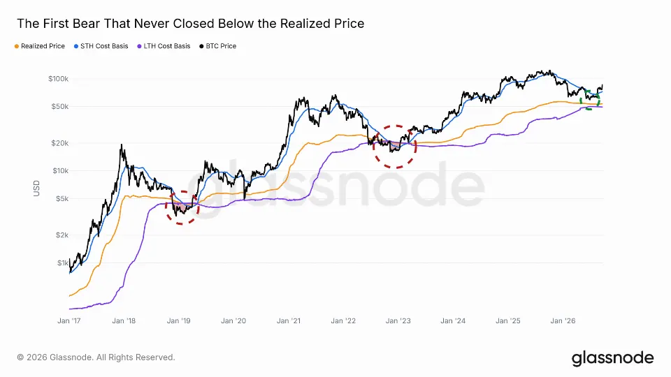 最浅熊市低点?Glassnode:比特币站稳关键成本带,9.5万-9.7万美元才是硬仗