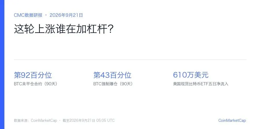 持仓量92百分位、爆仓量43百分位、ETF五日净流入610万美元:这轮上涨谁在加杠杆?