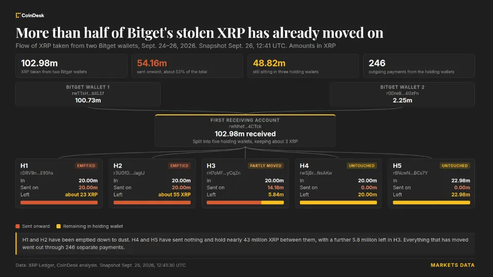 Bitget 黑客转移 8,300 万美元被盗 XRP,Ripple 无法冻结